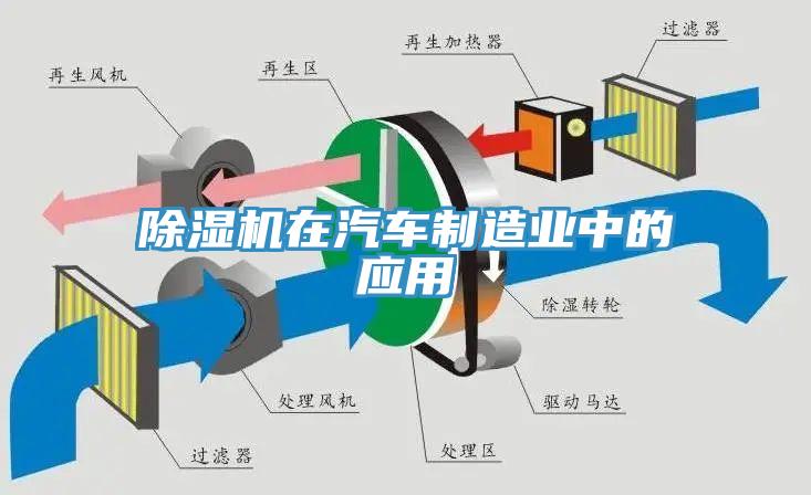 除濕機(jī)在汽車制造業(yè)中的應(yīng)用