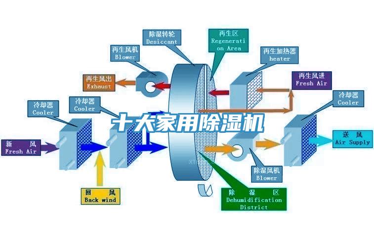 十大家用除濕機(jī)