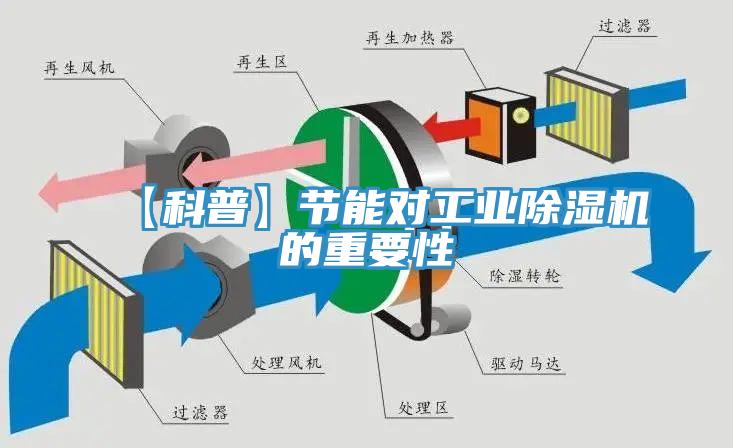 【科普】節(jié)能對工業(yè)除濕機的重要性