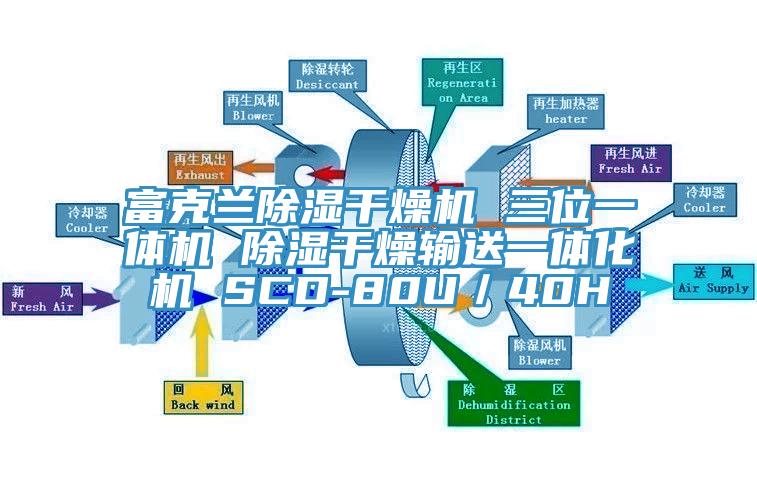 富克蘭除濕干燥機(jī) 三位一體機(jī) 除濕干燥輸送一體化機(jī) SCD-80U／40H