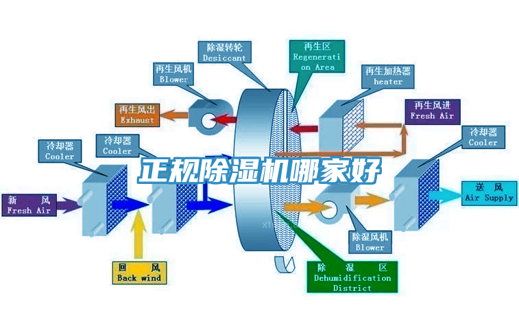 正規(guī)除濕機哪家好